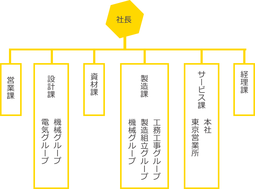 富士ホイストの組織図を知る