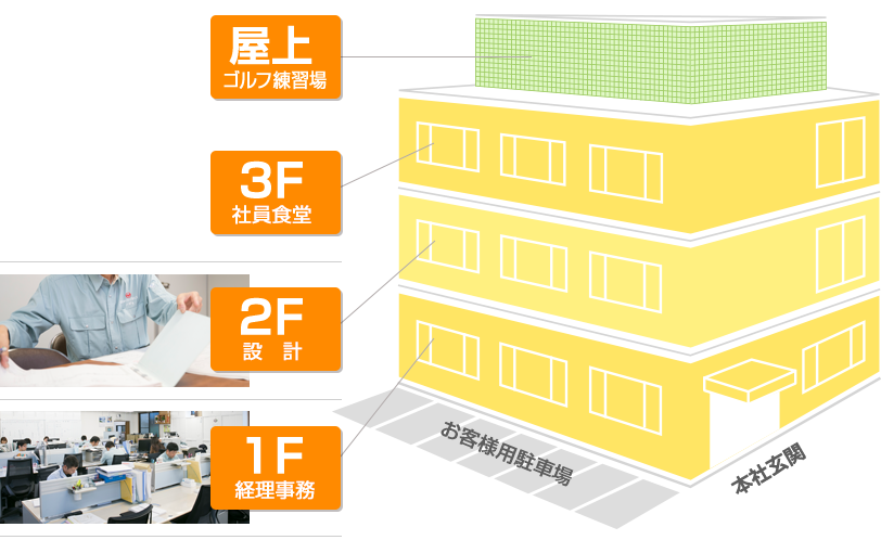 屋上ゴルフ練習場3F社員食堂2F営業・設計1F事務